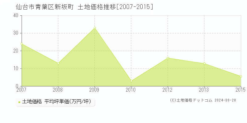 仙台市青葉区新坂町の土地取引事例推移グラフ 