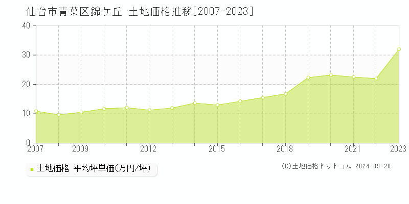 錦ケ丘(仙台市青葉区)の土地価格推移グラフ(坪単価)[2007-2023年]