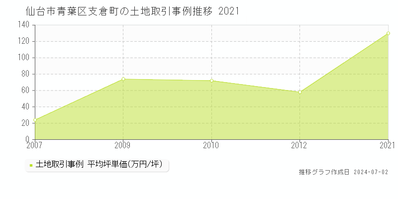 仙台市青葉区支倉町の土地取引事例推移グラフ 