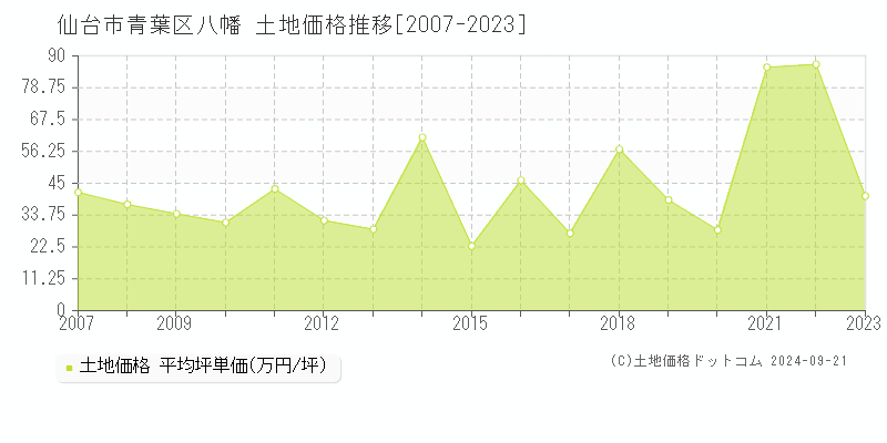 八幡(仙台市青葉区)の土地価格推移グラフ(坪単価)[2007-2023年]