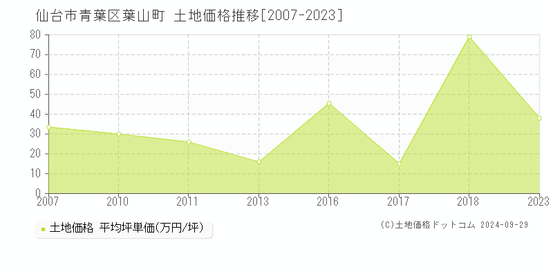 葉山町(仙台市青葉区)の土地価格推移グラフ(坪単価)[2007-2023年]