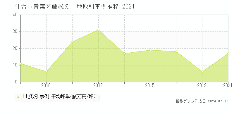 仙台市青葉区藤松の土地取引事例推移グラフ 