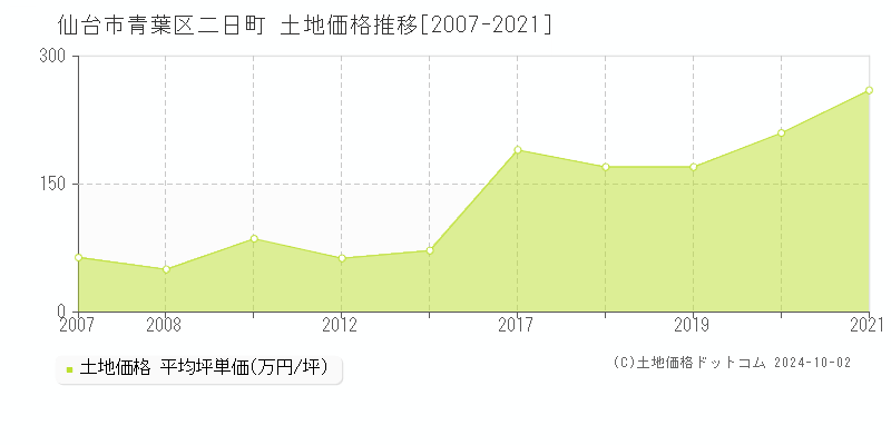 二日町(仙台市青葉区)の土地価格推移グラフ(坪単価)[2007-2021年]