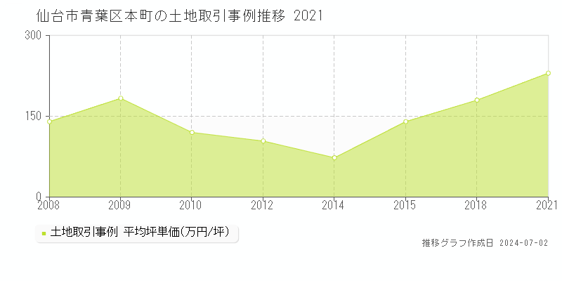 仙台市青葉区本町の土地取引事例推移グラフ 