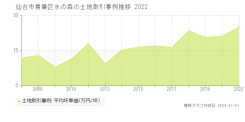 仙台市青葉区水の森の土地取引事例推移グラフ 