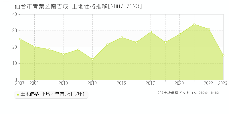 南吉成(仙台市青葉区)の土地価格推移グラフ(坪単価)