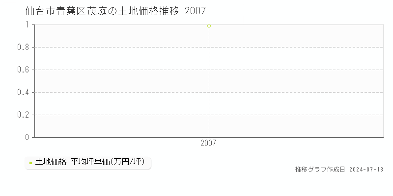 仙台市青葉区茂庭の土地取引事例推移グラフ 