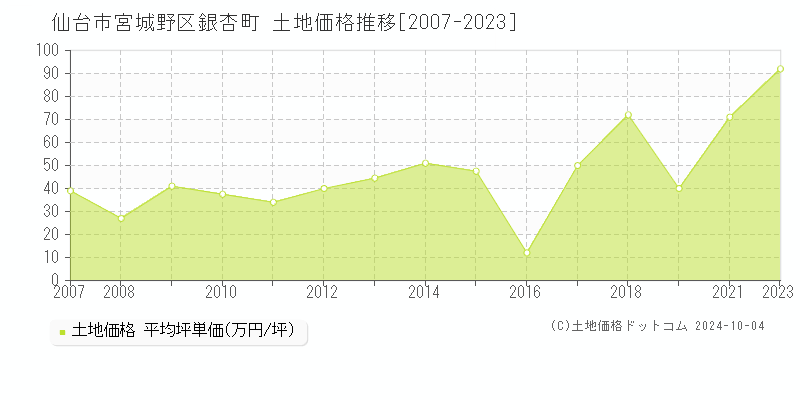 銀杏町(仙台市宮城野区)の土地価格推移グラフ(坪単価)[2007-2023年]