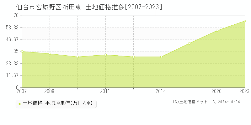 新田東(仙台市宮城野区)の土地価格推移グラフ(坪単価)[2007-2023年]