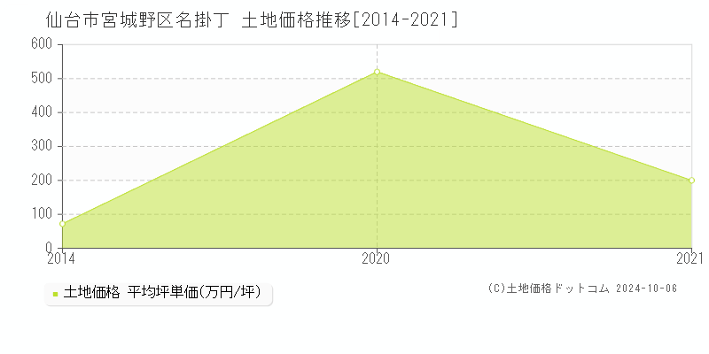 名掛丁(仙台市宮城野区)の土地価格推移グラフ(坪単価)[2014-2021年]