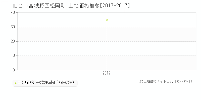 松岡町(仙台市宮城野区)の土地価格推移グラフ(坪単価)[2017-2017年]