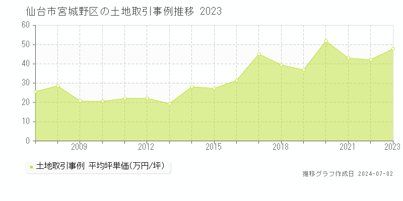 仙台市宮城野区全域の土地取引事例推移グラフ 
