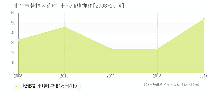 荒町(仙台市若林区)の土地価格推移グラフ(坪単価)[2008-2014年]