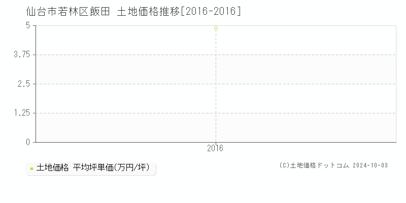 飯田(仙台市若林区)の土地価格推移グラフ(坪単価)[2016-2016年]