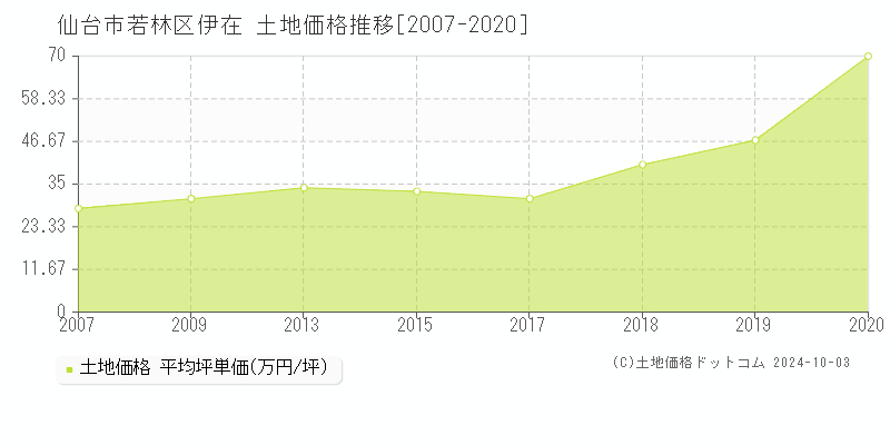 伊在(仙台市若林区)の土地価格推移グラフ(坪単価)[2007-2020年]