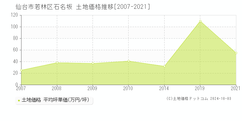 石名坂(仙台市若林区)の土地価格推移グラフ(坪単価)[2007-2021年]