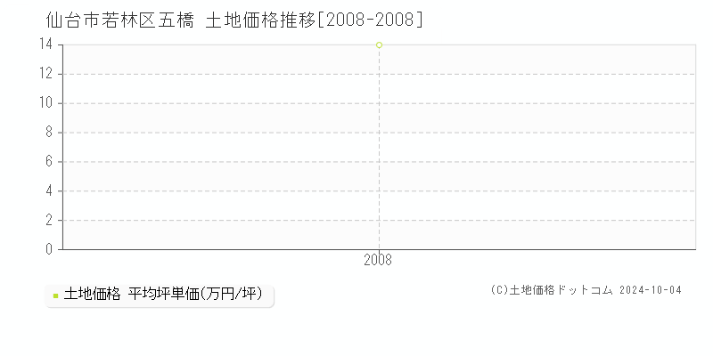 五橋(仙台市若林区)の土地価格推移グラフ(坪単価)[2008-2008年]