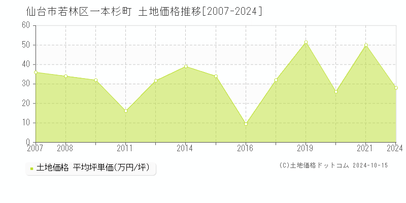 一本杉町(仙台市若林区)の土地価格推移グラフ(坪単価)[2007-2024年]