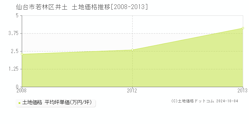 井土(仙台市若林区)の土地価格推移グラフ(坪単価)[2008-2013年]