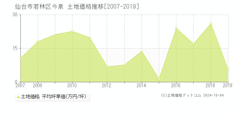 今泉(仙台市若林区)の土地価格推移グラフ(坪単価)[2007-2019年]