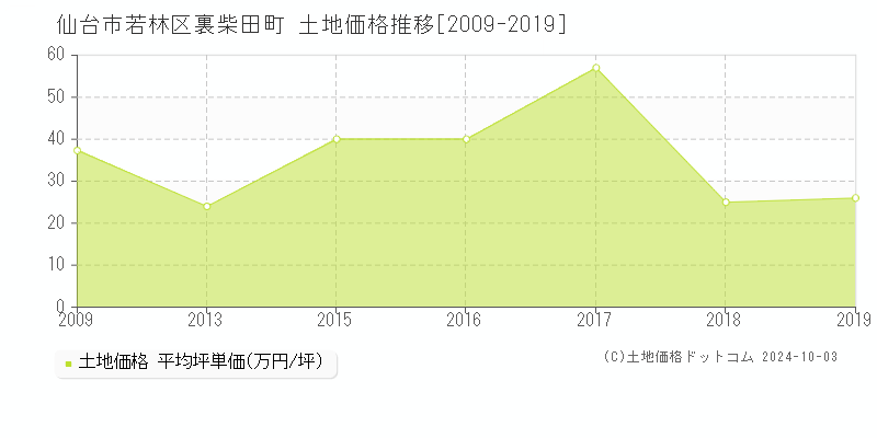 裏柴田町(仙台市若林区)の土地価格推移グラフ(坪単価)[2009-2019年]