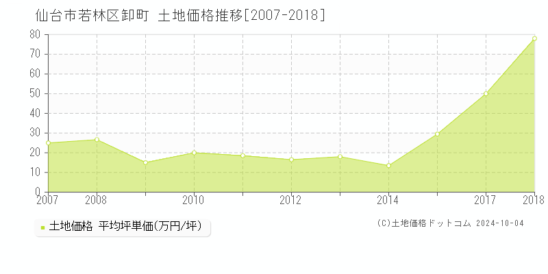 卸町(仙台市若林区)の土地価格推移グラフ(坪単価)[2007-2018年]