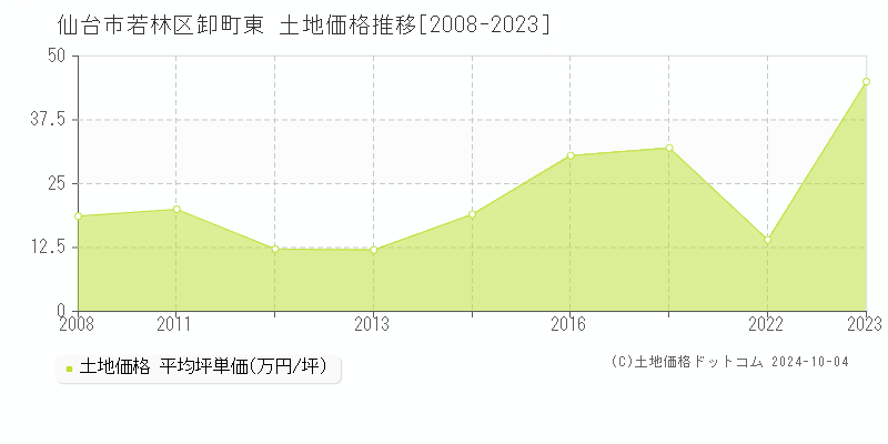 卸町東(仙台市若林区)の土地価格推移グラフ(坪単価)[2008-2023年]