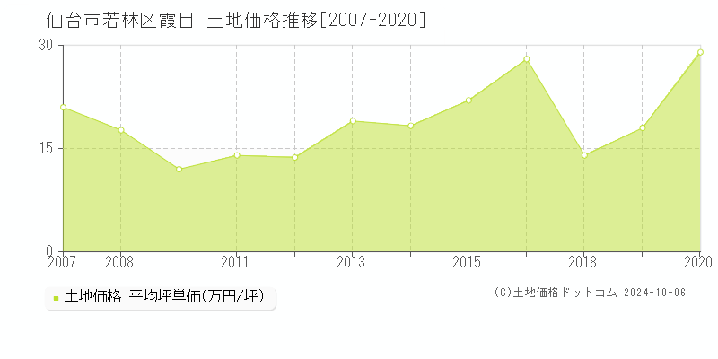 霞目(仙台市若林区)の土地価格推移グラフ(坪単価)[2007-2020年]