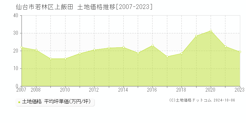 上飯田(仙台市若林区)の土地価格推移グラフ(坪単価)[2007-2023年]