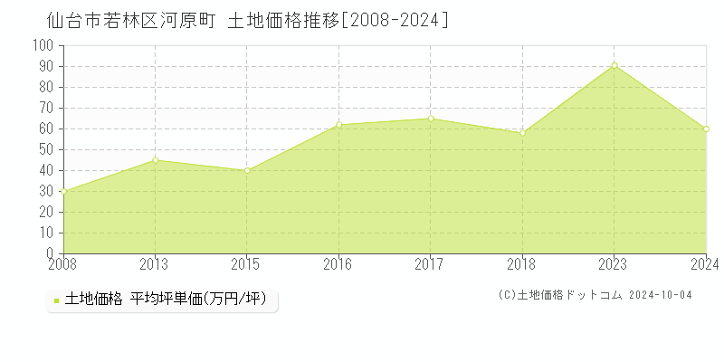 河原町(仙台市若林区)の土地価格推移グラフ(坪単価)[2008-2024年]