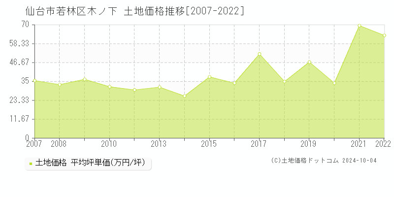 木ノ下(仙台市若林区)の土地価格推移グラフ(坪単価)[2007-2022年]