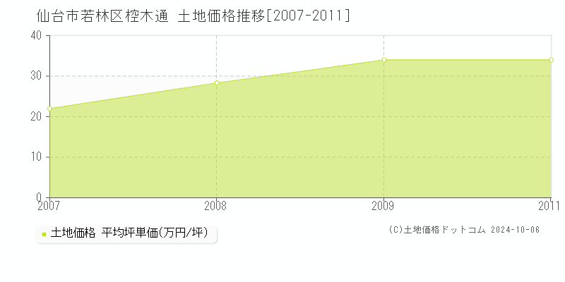 椌木通(仙台市若林区)の土地価格推移グラフ(坪単価)[2007-2011年]