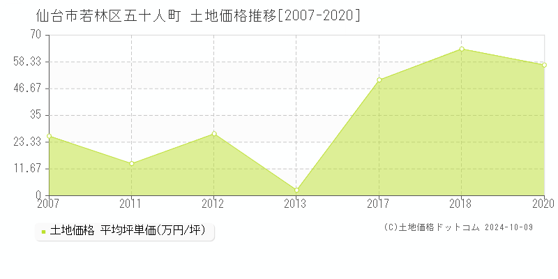 五十人町(仙台市若林区)の土地価格推移グラフ(坪単価)[2007-2020年]