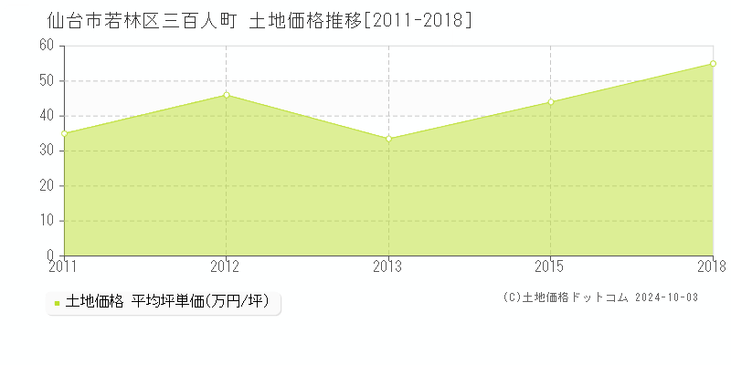 三百人町(仙台市若林区)の土地価格推移グラフ(坪単価)[2011-2018年]