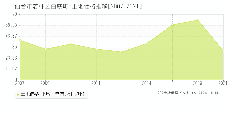 白萩町(仙台市若林区)の土地価格推移グラフ(坪単価)[2007-2021年]