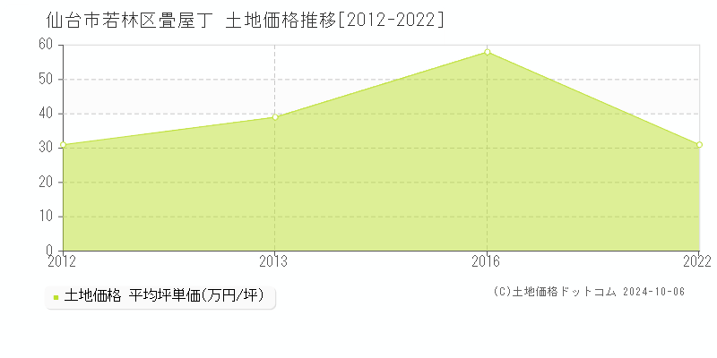 畳屋丁(仙台市若林区)の土地価格推移グラフ(坪単価)[2012-2022年]