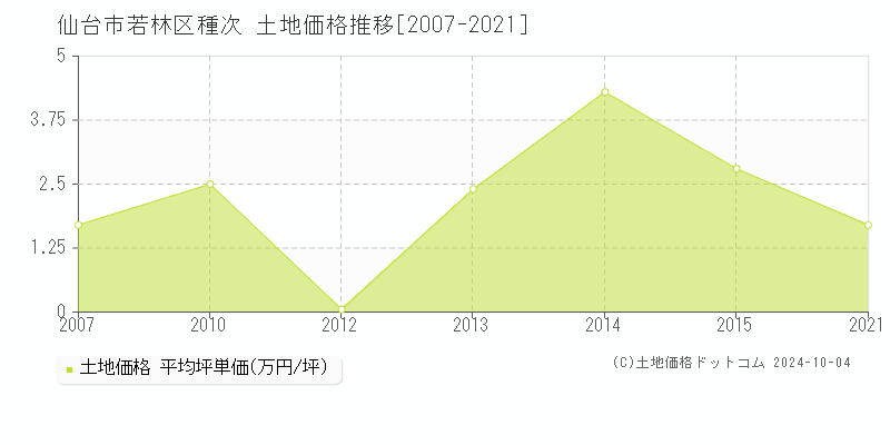 種次(仙台市若林区)の土地価格推移グラフ(坪単価)[2007-2021年]