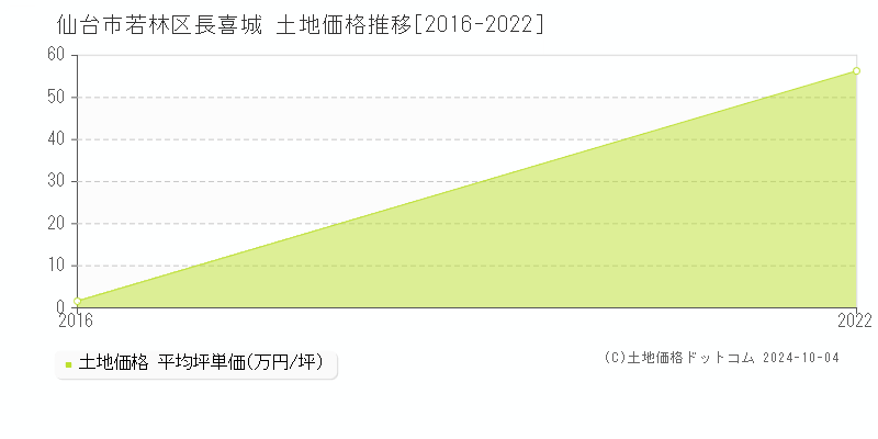 長喜城(仙台市若林区)の土地価格推移グラフ(坪単価)[2016-2022年]