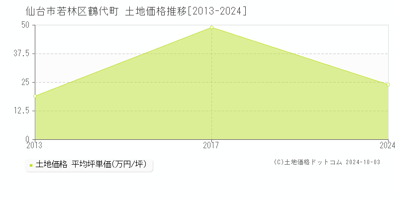 鶴代町(仙台市若林区)の土地価格推移グラフ(坪単価)[2013-2024年]