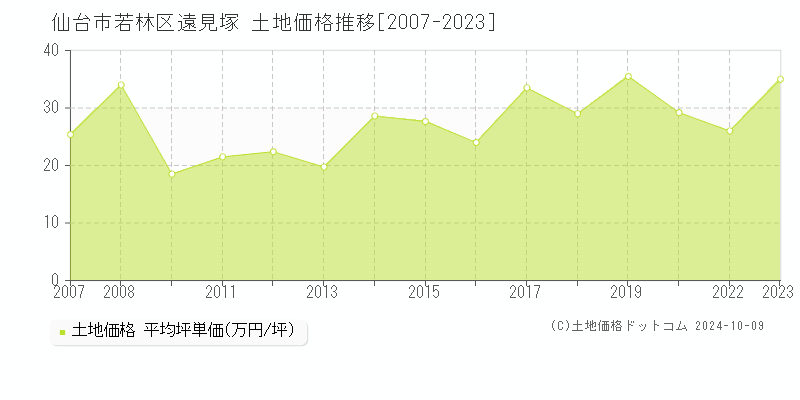 遠見塚(仙台市若林区)の土地価格推移グラフ(坪単価)[2007-2023年]