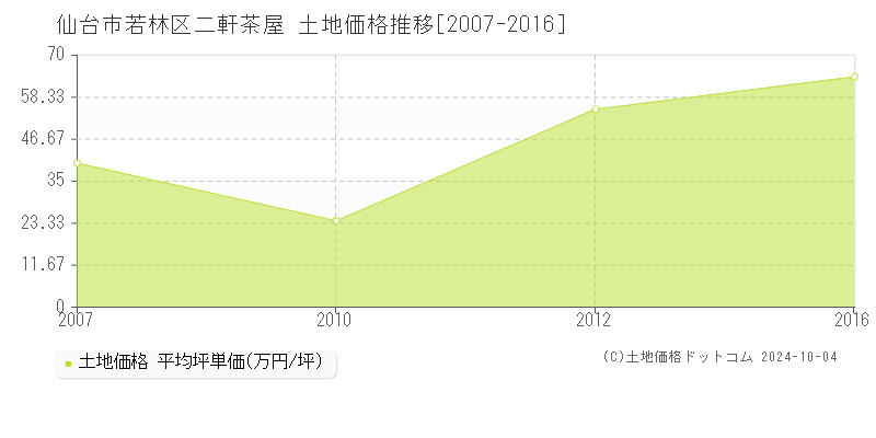 二軒茶屋(仙台市若林区)の土地価格推移グラフ(坪単価)[2007-2016年]