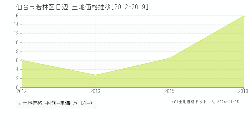 日辺(仙台市若林区)の土地価格推移グラフ(坪単価)[2012-2019年]