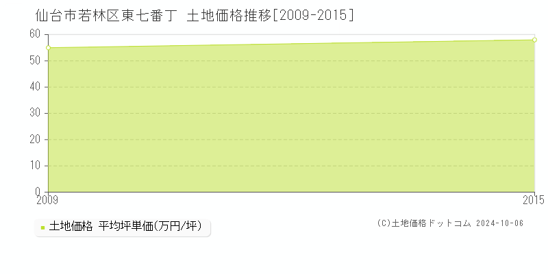 東七番丁(仙台市若林区)の土地価格推移グラフ(坪単価)[2009-2015年]