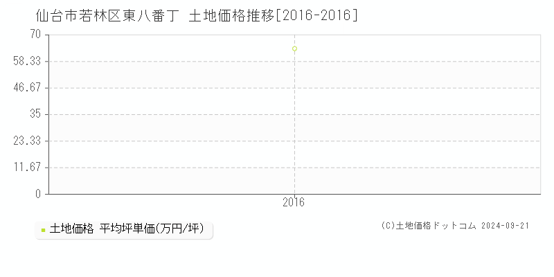 東八番丁(仙台市若林区)の土地価格推移グラフ(坪単価)[2016-2016年]