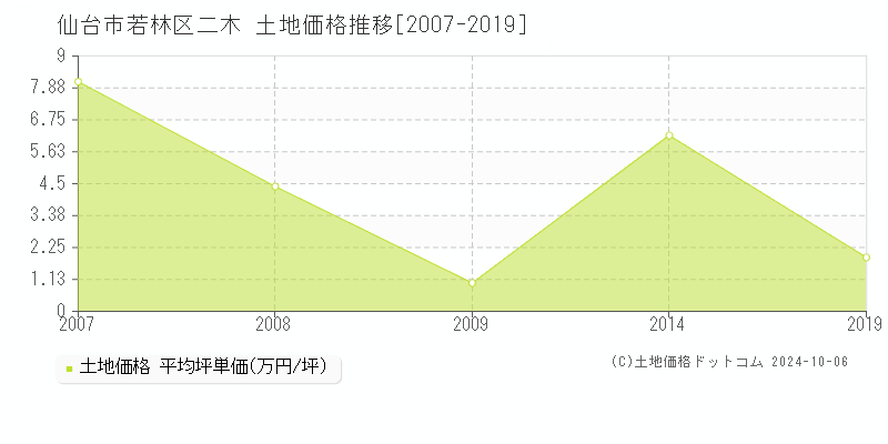 二木(仙台市若林区)の土地価格推移グラフ(坪単価)[2007-2019年]