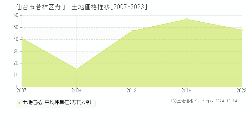 舟丁(仙台市若林区)の土地価格推移グラフ(坪単価)[2007-2023年]