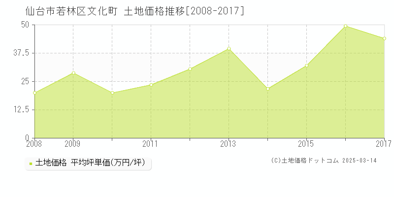 文化町(仙台市若林区)の土地価格推移グラフ(坪単価)[2008-2017年]