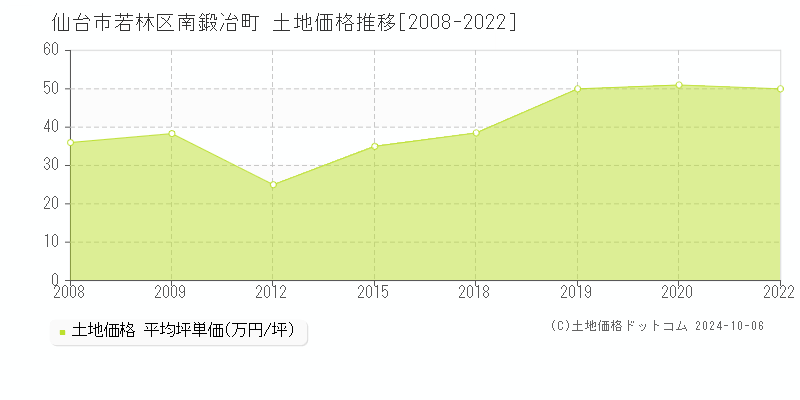 南鍛冶町(仙台市若林区)の土地価格推移グラフ(坪単価)[2008-2022年]