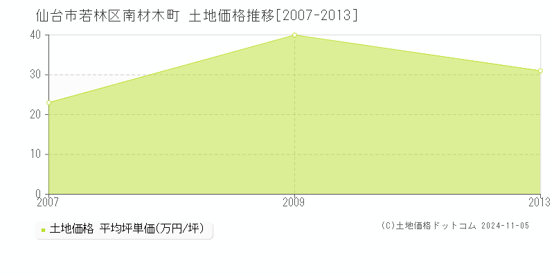 南材木町(仙台市若林区)の土地価格推移グラフ(坪単価)[2007-2013年]