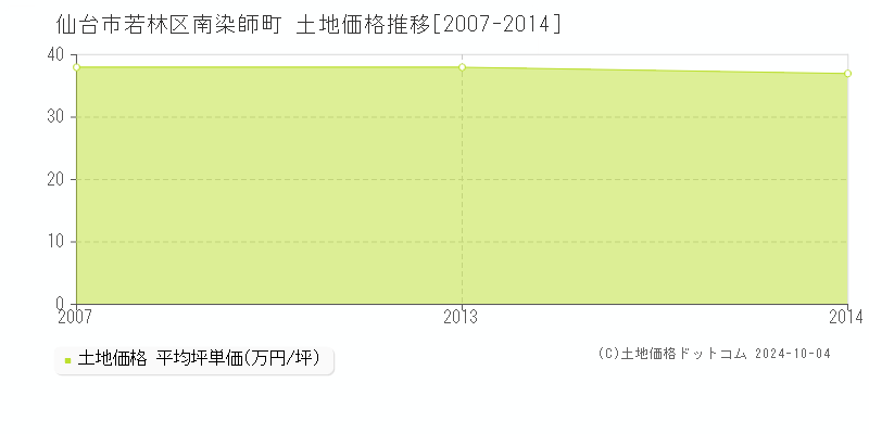 南染師町(仙台市若林区)の土地価格推移グラフ(坪単価)[2007-2014年]